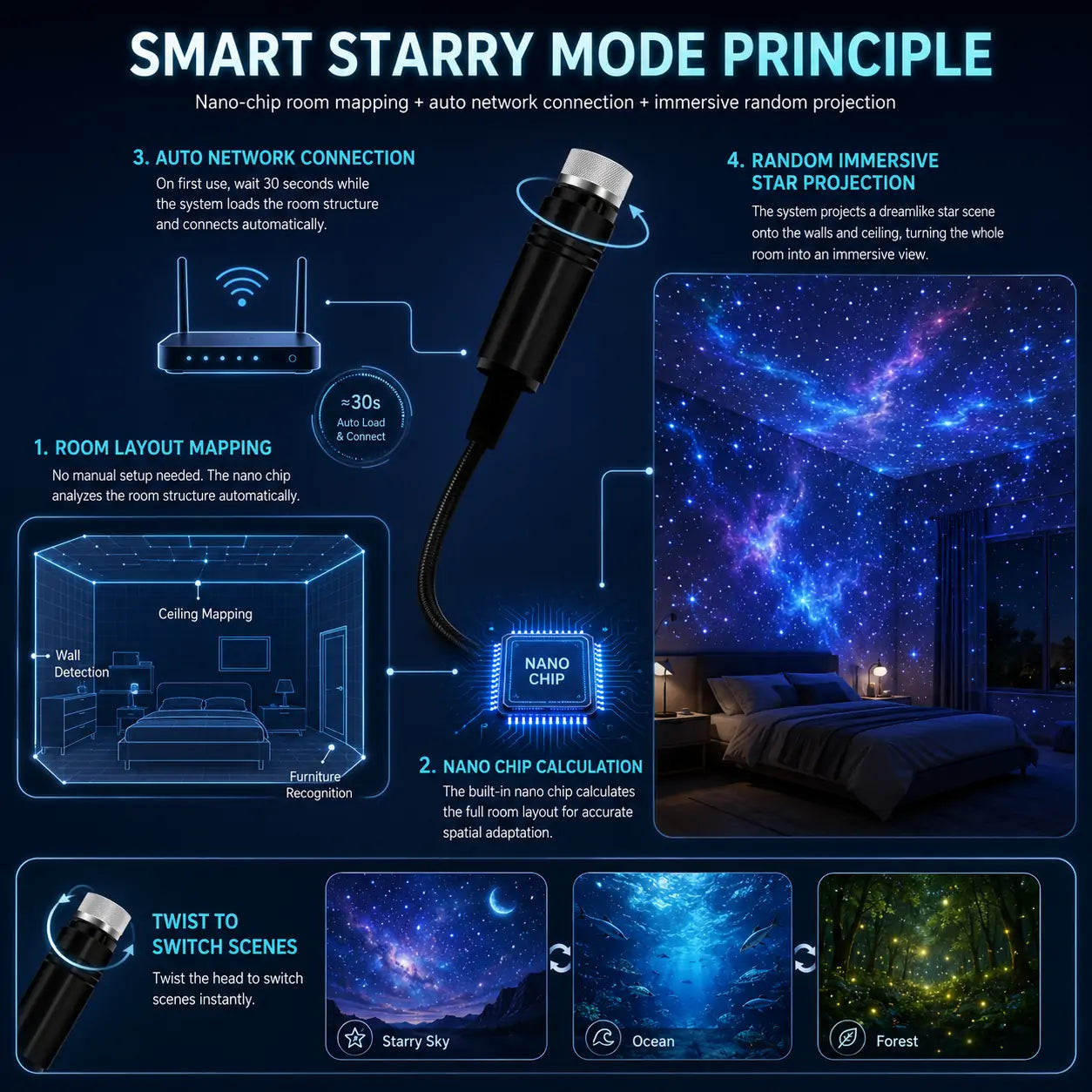 Natravor® 2-in-1 Immersive Projection & Purple Ambient Protection Mode