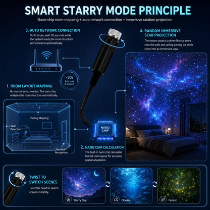 Natravor® 2-in-1 Immersive Projection & Purple Ambient Protection Mode